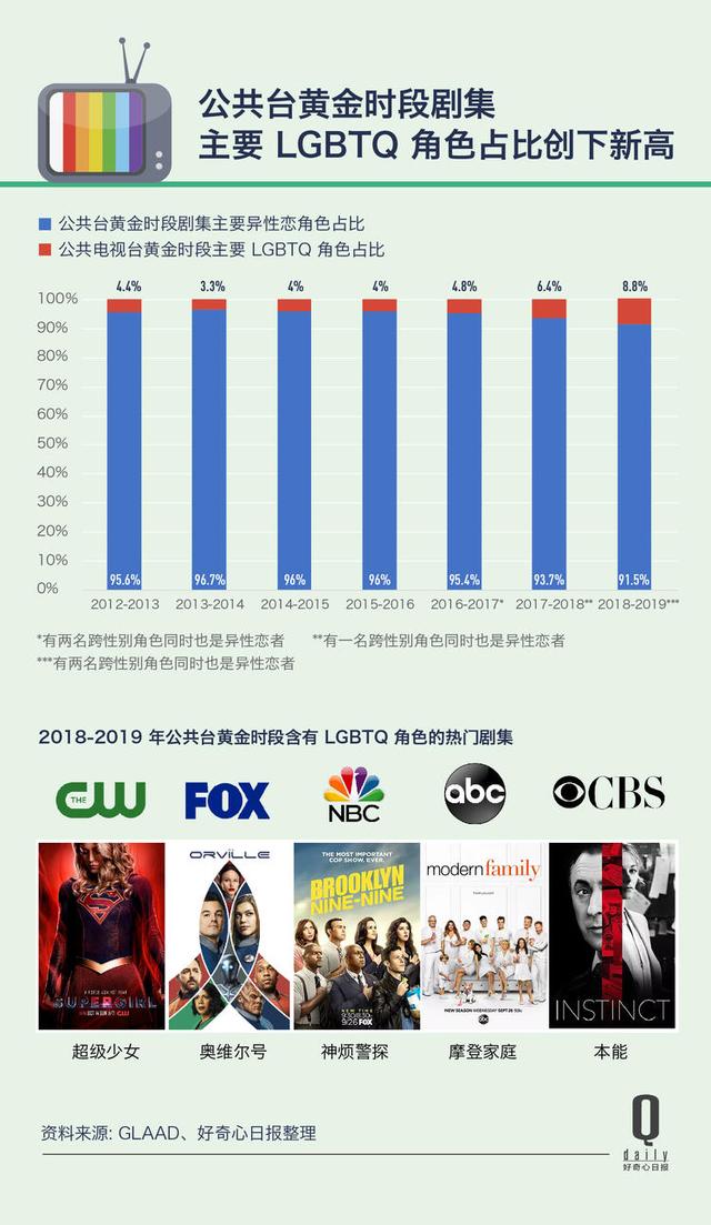 电视台对性别议题不再保守，美剧里的LGBTQ角色占比创23年新高｜好奇心小数据
